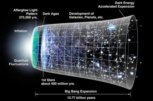 Наглядное изображение взросления нашей Вселенной: Большой взрыв, инфляция, появление первых звезд, появление галактик и планет и так далее.