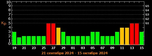 Какие магнитные бури будут в сентябре