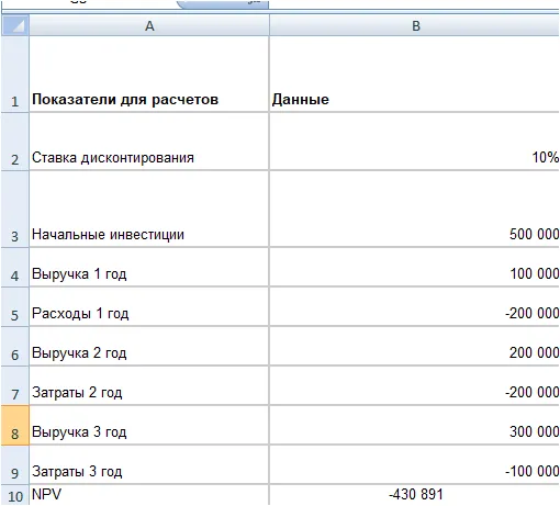 Показатель NVP -430 891 рублей означает, что инвестор потеряет за три года внушительную сумму, а проект несможет окупиться.