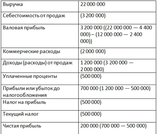 В таблице справки будет заполнена одна строка: Совокупный финансовый результат периода: 200 000.