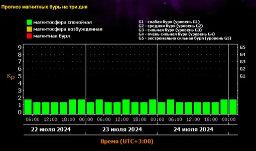 Расписание бурь в июле