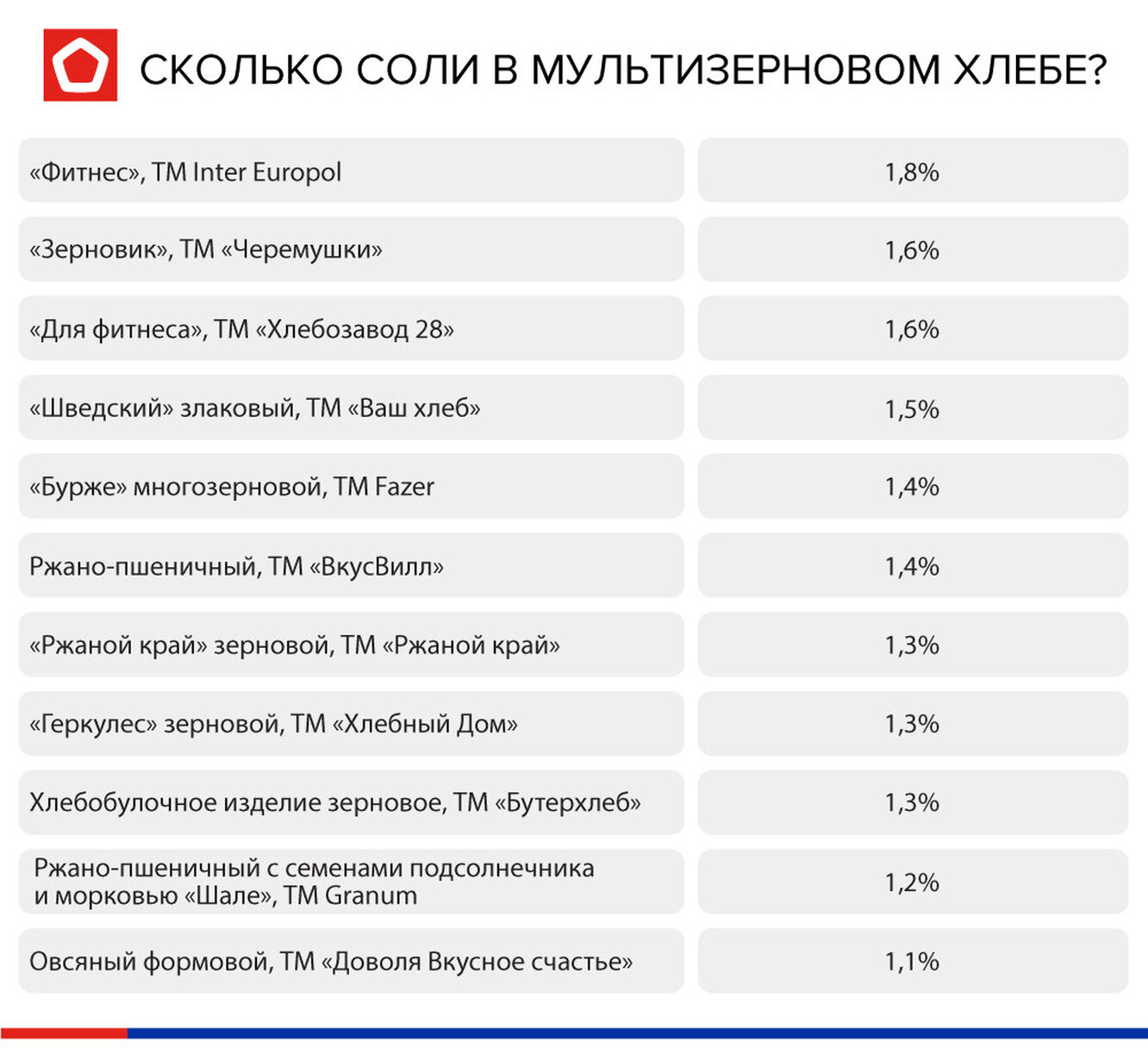 продукт содержащий наибольшее количество соли. хлеб скрытая соль 100 г. неделя снижения потребления поваренной соли 2022. неделя снижения потребления поваренной соли. хлеб скрытая соль 100 г.