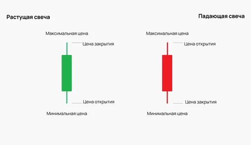 Бычий (зеленый) и медвежий (красный) индикаторы.