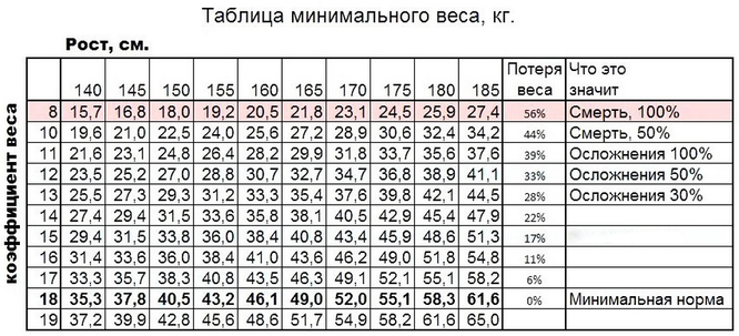 Здоровье и диета