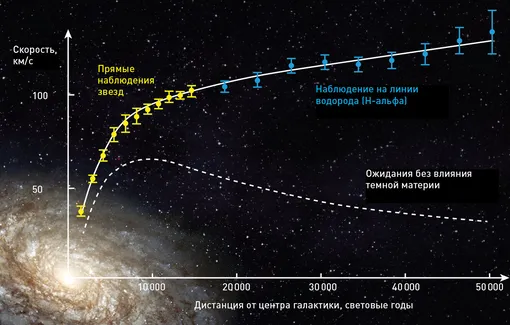 Скорости движения звезд в центре и на периферии галактики