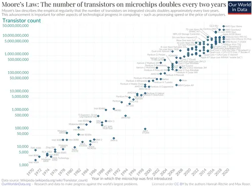 Рост числа транзисторов по закону Мура с 1970 по 2020 год. Со времени основания Intel, то есть с 1968, себестоимость производства транзисторов разительно упала. Так, цена сравнима со стоимостью печати любого типографского знака на бумаге.