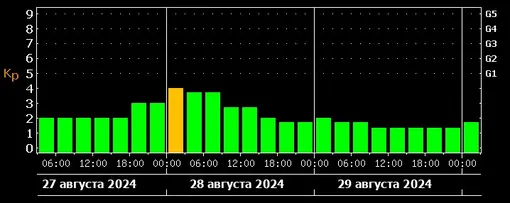 Магнитные бури сегодня в волгограде 2024 август