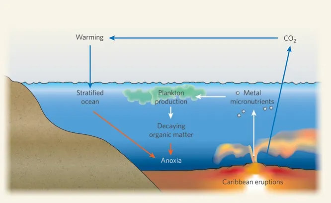Резкое понижение уровня кислорода в океанах может произойти в связи с высокой подводной вулканической активностью, как это случилось 93 миллиона лет назад. Результат - массовое вымирание морских существ и многих организмов на суше. Впрочем, в ближайший миллион лет этого вряд ли стоит ожидать.