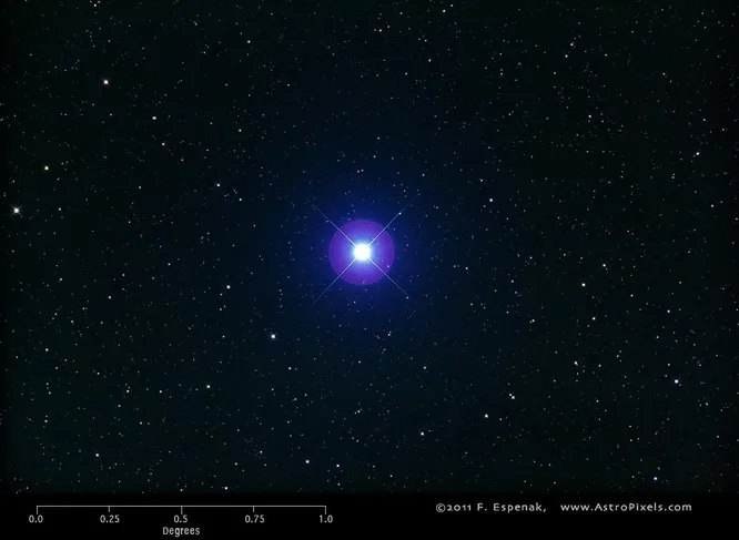 Спика   самая яркая звезда созвездия Девы. На самом деле это не одна звезда, а система из двух звёзд, вращающихся вокруг друг друга с периодом в четыре дня. Она хорошо видна с Земли с любой точки, кроме окрестностей Северного полюса.  