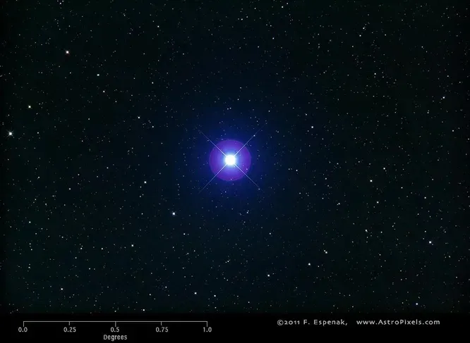 Спика самая яркая звезда созвездия Девы. На самом деле это не одна звезда, а система из двух звёзд, вращающихся вокруг друг друга с периодом в четыре дня. Она хорошо видна с Земли с любой точки, кроме окрестностей Северного полюса.