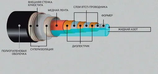 Схема ВТСП-кабеля