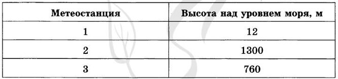 содержание водяного пара в воздухе. выполните работу географический адрес. таблицы для метеостанции. знаки на картах топографических значения. на метеорологической станции 1 из городов были проведены.