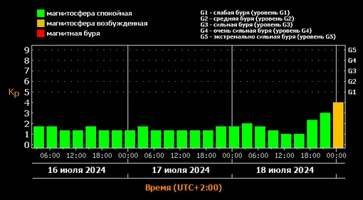 Солнечная вспышка 2023. Магнитные бури 15 мая. Магнитные бури. Магнитные бури 15 июля. Магнитные бури.