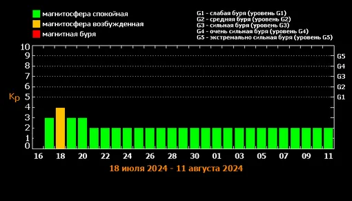 23 августа магнитные бури сегодня