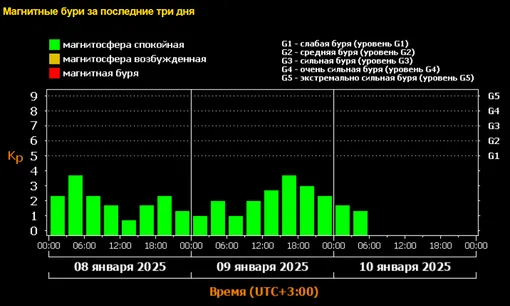 Магнитные бури ноябрь 2025 расписание. Магнитные бури ноябрь 2025 расписание