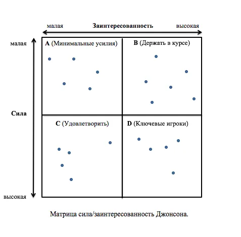 Матрица стейкхолдеров делится на четыре квадрата. По горизонтали – сила влияния стейкхолдера, справа – малая сила, слева – слабее. Вертикальная ось показывает заинтересованность участника: чем выше показатель, тем стейкхолдер лояльнее, чем ниже – больше шанс, что он нам навредит.