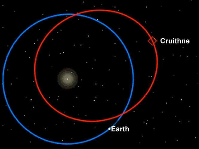 Год на астероиде (3753) Круитни длится примерно столько же, сколько на Земле -364 дня. Это значит, что данное небесное тело вращается практически на том же расстоянии от Солнца, что и наша планета. Наш орбитальный двойник был обнаружен в 1986 году. Однако угрозы столкновения нет: Круитни не подойдет к Земле ближе, чем на 12 млн километров.
