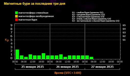 График магнитных бурь 2025
