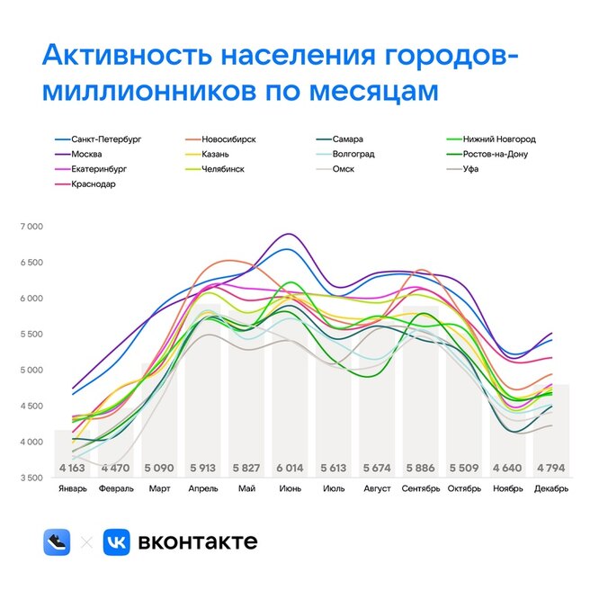 Аналитика Вконтакте